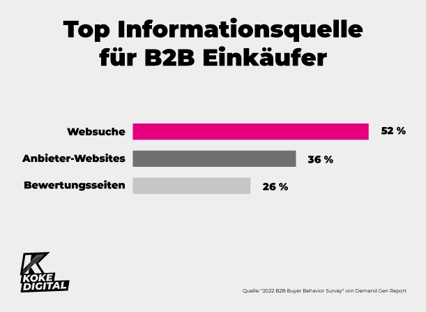 B2B SEO Agentur - Top Informationsquelle für B2B Einkäufer, Grafik